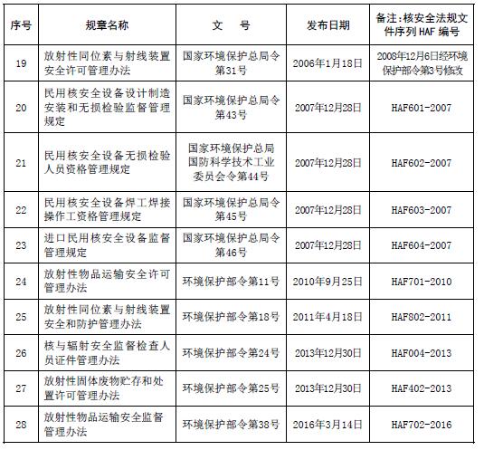 环保部公布现行有效的国家环保部门规章目录