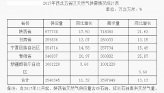 2017年西北区域天然气供需情况通报