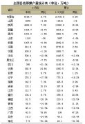 3月全国原煤产量同比增1.3%一季度煤企企业集中度进一步提高