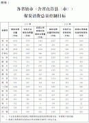 河南省人民政府印发煤炭消费减量行动计划