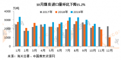 中国进口煤限制可能进一步抑制海运煤价格