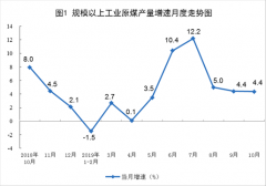 统计局：10月份天然气进口652万吨 同比下降10.6%