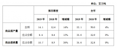 兖州煤业澳大利亚有限公司发布2019年第四季度产量销量