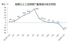 2月内蒙古规上生产原煤5682万吨 同比下降12.5%