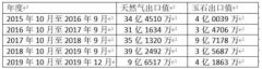 缅甸领海四大气田产量近枯竭，玉石遭“掠夺性”开发