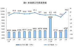 低油价下中国买家如何抢油?5月份原油进口量同比增逾19%