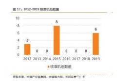 核电审批重启，带来哪些投资机会？