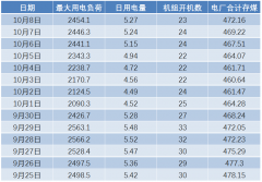 湖北10月8日用电量同比增3.73%　统调电厂存煤472.16万吨