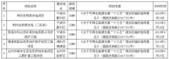 关于浙江省2020年拟申请中央补贴生物质发电项目（第一批）名单的公示