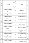 阳泉市淘汰煤炭洗选企业名单公示(第一批)