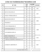 1.205GW！江苏省2020年关停落后煤电机组24台！