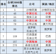 全球石油企业2021排名出炉，三桶油全部入围全球前十