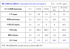 2021年1-4月澳大利亚动力煤出口同比下降10.5%