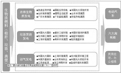 未来5年中国生物质能发电产业预测分析