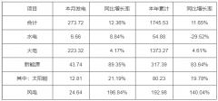 河南7月太阳能发电12.81亿千瓦时 同比增长21.19%