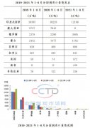 我国从美国进口煤暴增近7倍