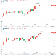 布伦特原油站上84美元/桶，涨势不停歇？