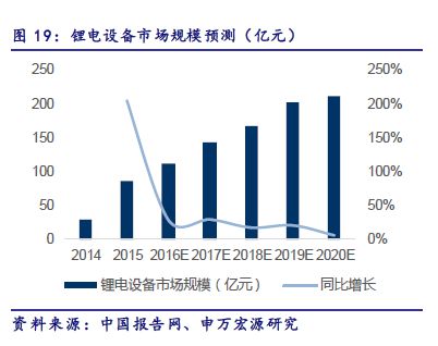 2020年我国锂电设备规模约210亿元