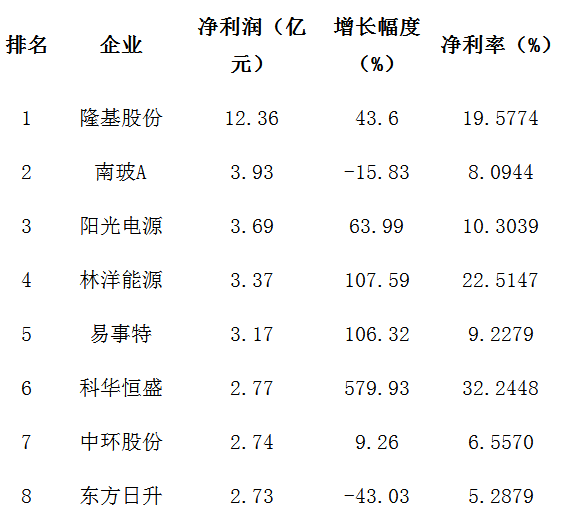 25家A股光伏企业半年报“大比武”