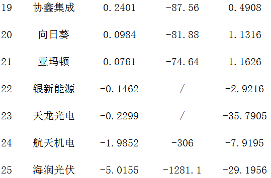 25家A股光伏企业半年报“大比武”