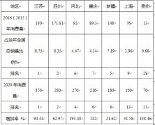 七个示范省市区的天然气利用现状与前景规划