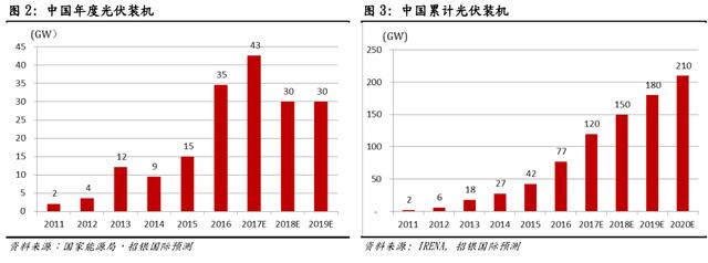 绿证顾虑减轻+成本竞争力提升 光伏行业价值重估将持续？