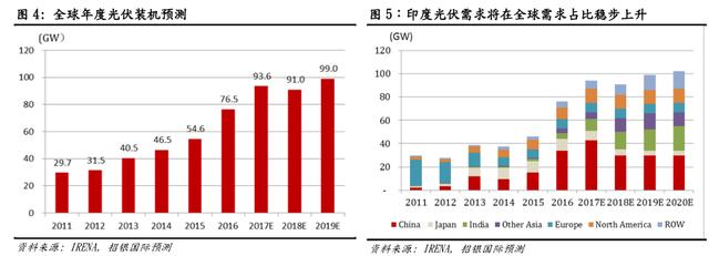 绿证顾虑减轻+成本竞争力提升 光伏行业价值重估将持续？