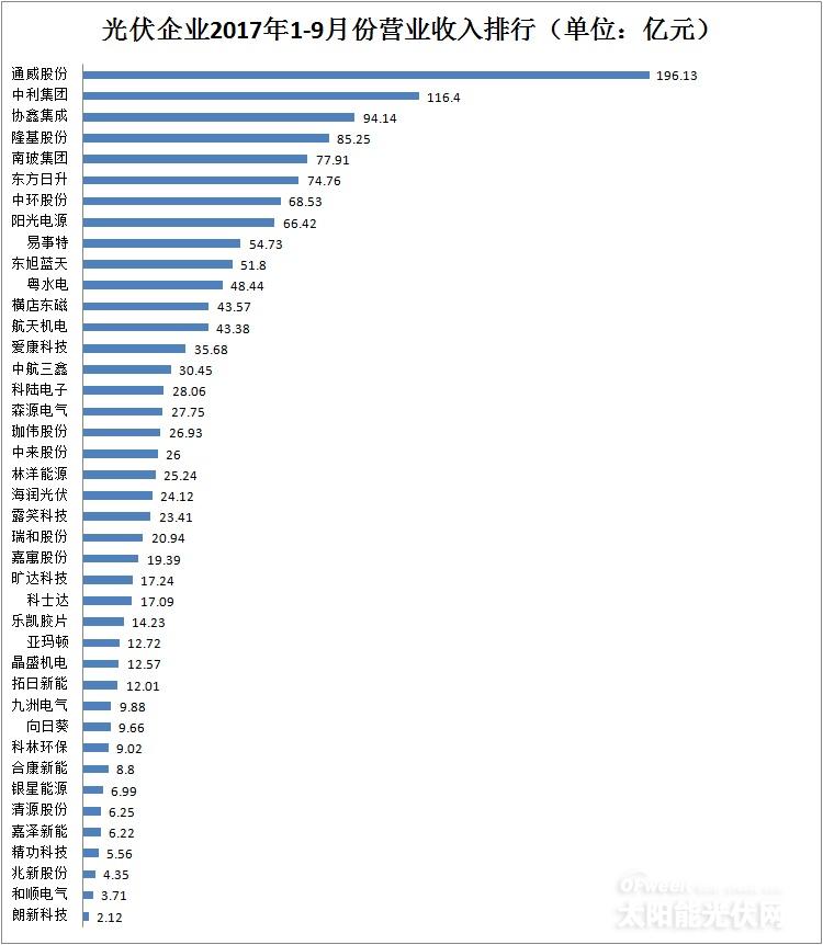 【最新】41家光伏上市公司2017年前三季度营收/净利润/总资产排行榜