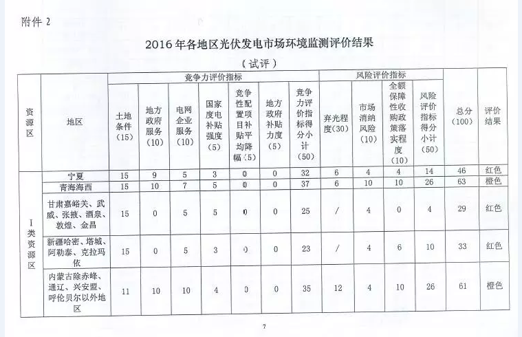 国家能源局对普通电站及领跑者项目开展环境监测评价工作