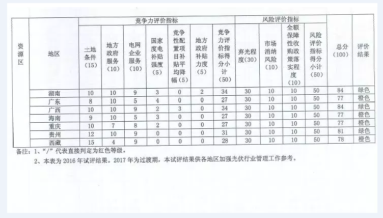 国家能源局对普通电站及领跑者项目开展环境监测评价工作