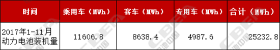 2017年我国动力电池产量将止步于32GWh