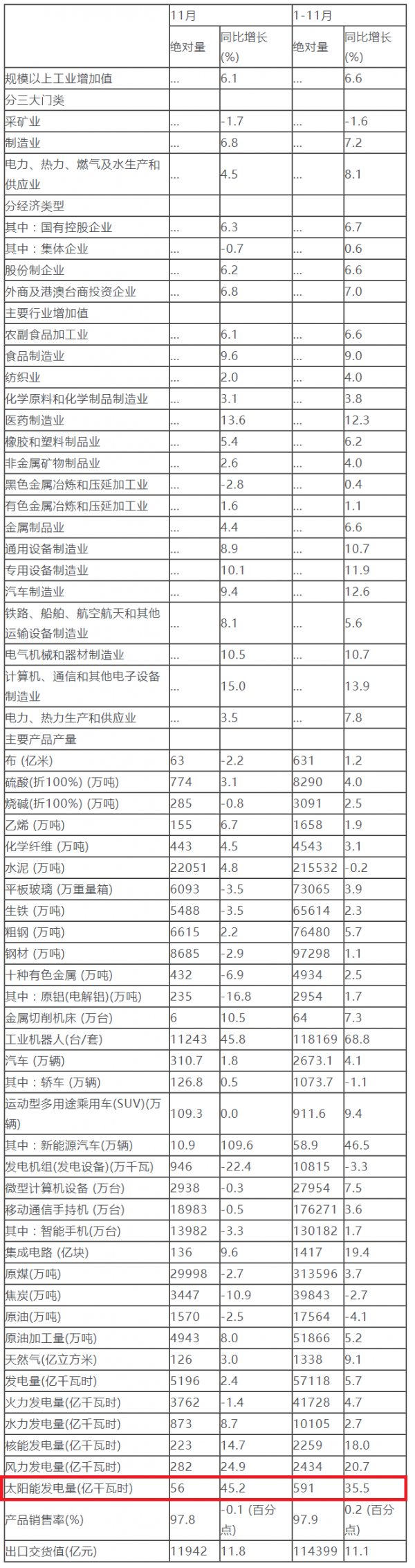 国家统计局：1-11月份太阳能发电量591亿千瓦时