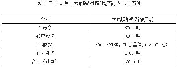 2017年中国锂离子电池材料价格走势分析