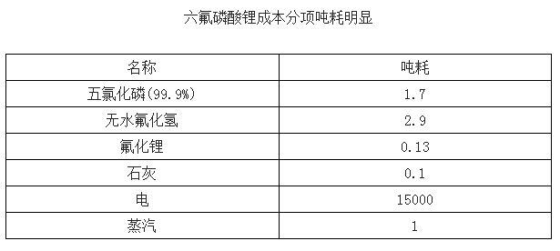 2017年中国锂离子电池材料价格走势分析