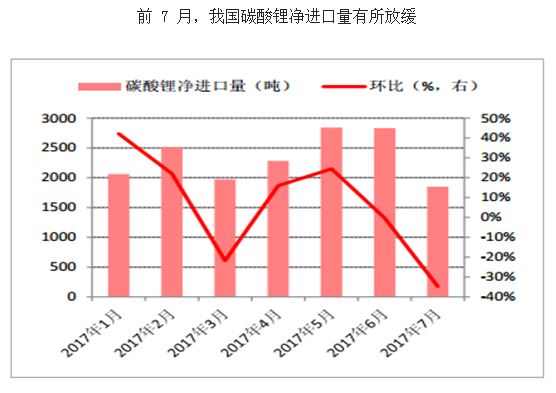 2017年中国锂离子电池材料价格走势分析