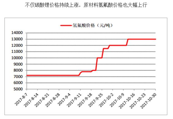 2017年中国锂离子电池材料价格走势分析