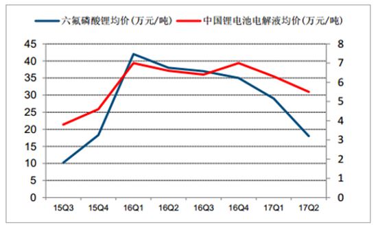 2017年中国锂离子电池材料价格走势分析