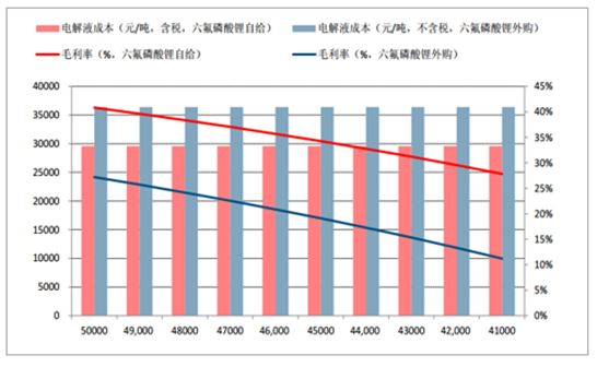 2017年中国锂离子电池材料价格走势分析